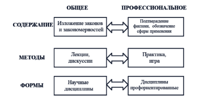 Противоречия и проблемы взаимосвязи образовательных этапов