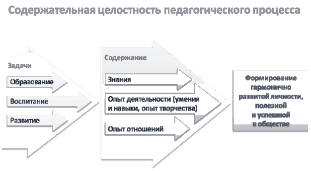 Аспекты целостности педагогического процесса