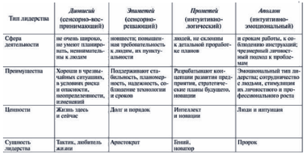 Специфика лидерства в зависимости от психосоциотипа личности