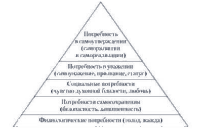 Пирамида потребностей А. Маслоу