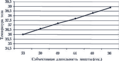 Зависимость восприятия времени от темпа физиологических изменений