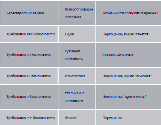 Восприятие времени с точки зрения когнитивной нагрузки на психику