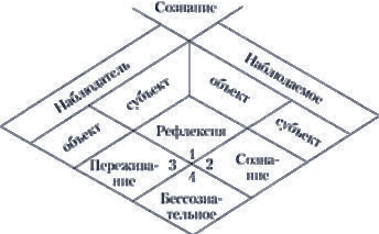 Особенности человеческого сознания