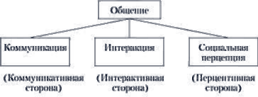 Функции и структура общения