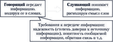 Речь - средство вербальной коммуникации