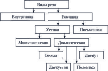 Виды речи