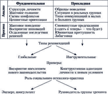 Особенности социальной психологии