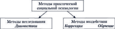 Состав методов социальной психологии