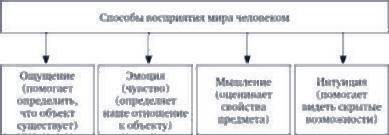 Функции психологической типологии