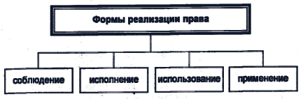 Формы реализации правовых норм