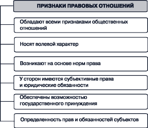 Признаки правоотношений