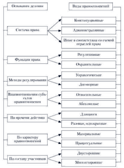 Виды отношений правового порядка