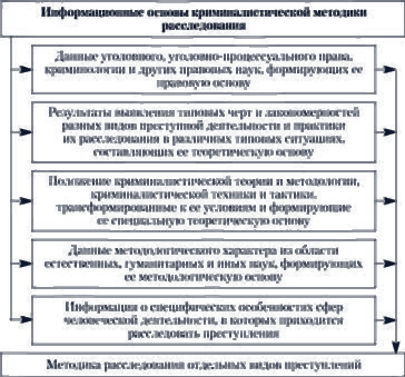 Предмет методики расследования