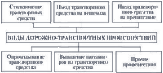 Методика расследования дорожно-транспортных происшествий