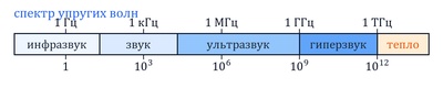 Ультразвук и инфразвук