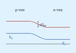 Зависимость сопротивления от  температуры