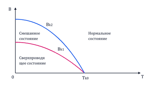 Классификация сверхпроводников