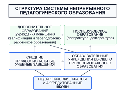 Системы педагогического образования