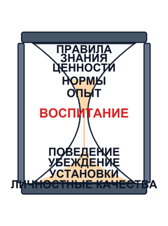 Сущность воспитания