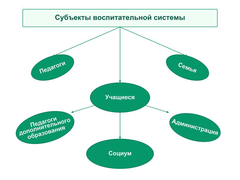Этапы становления воспитательной системы