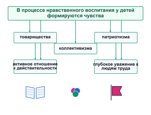 Сущность нравственного воспитания