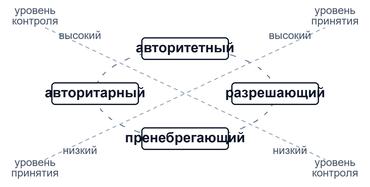 Основные стили воспитания в семье