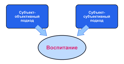 Разнообразие трактовок воспитания