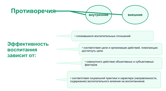 Противоречия воспитательного процесса