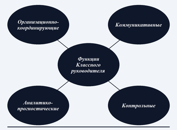 Основные функции классного руководителя