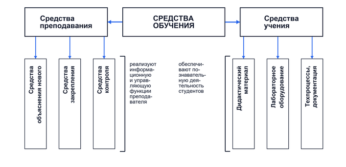 Средства и приемы обучения