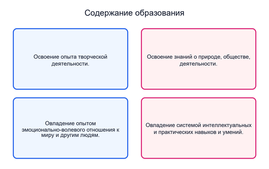 Компоненты содержания образования