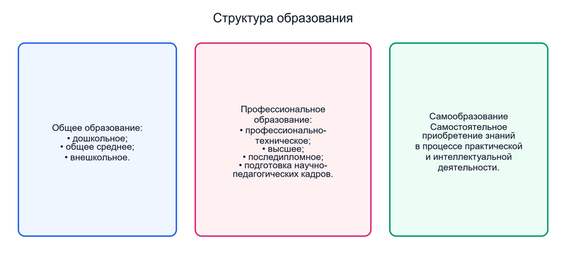 Взаимосвязь общего и профессионального образования
