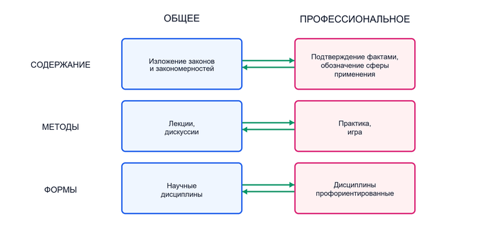 Противоречия и проблемы взаимосвязи образовательных этапов