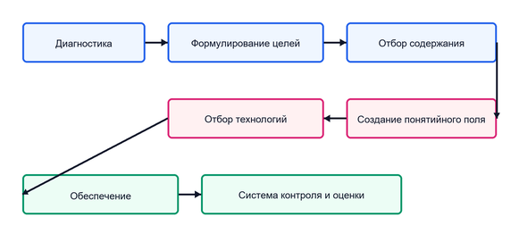 Прогнозирование достижений