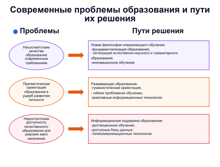 Проблемы и перспективы развития образовательной системы РФ