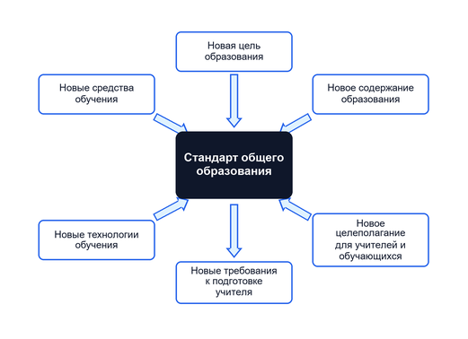Перспективы образования