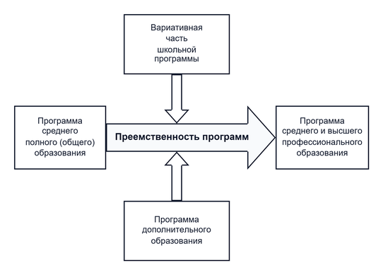 Преемственность как основа непрерывности в образовании