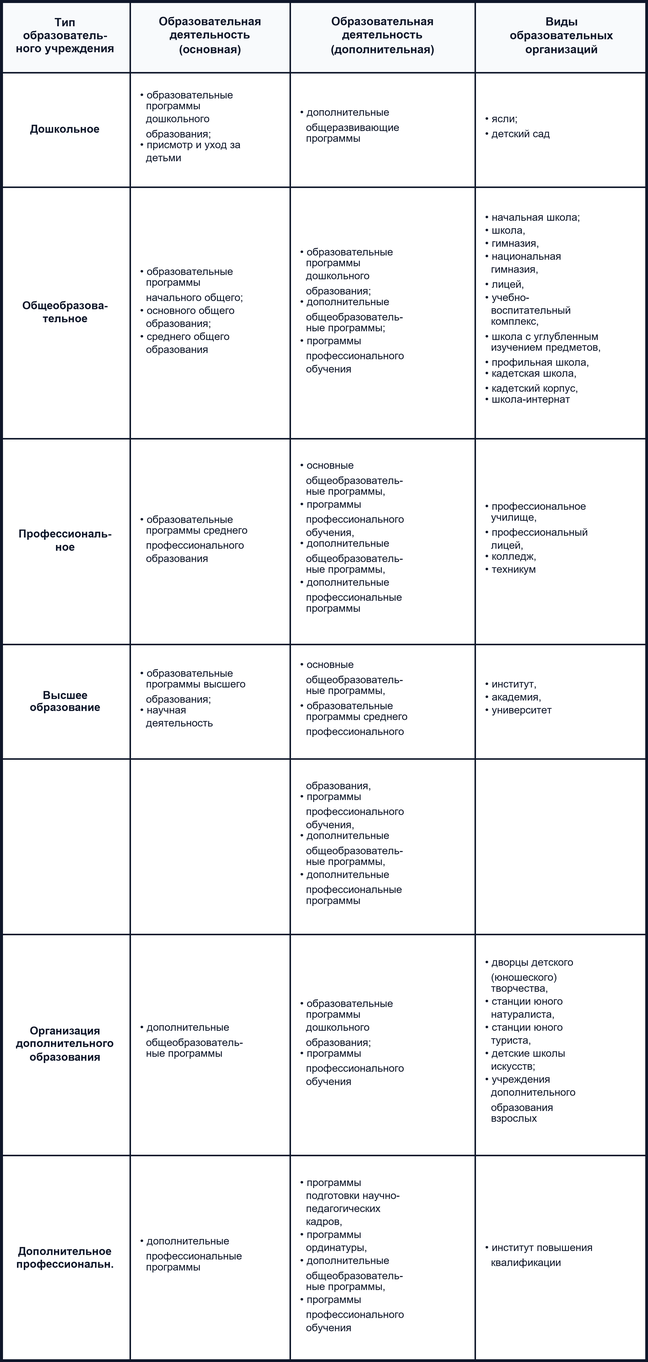 Типы образовательных учреждений