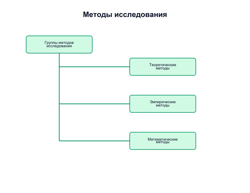 Виды исследовательских методов и методик