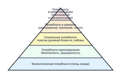 Пирамида потребностей А. Маслоу