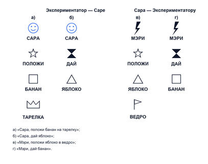 Переход от дословесного общения к речи