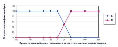 Сущность распознавания звуков