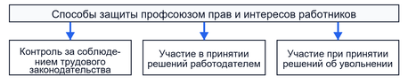 Способы защиты прав работников профсоюзами