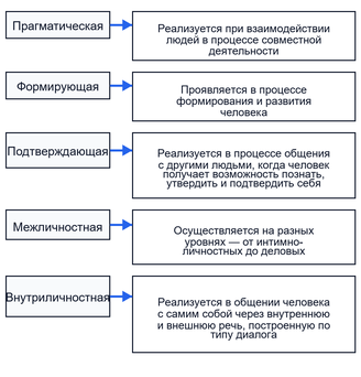 Основные функции общения