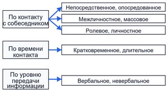 Классификация типов общения