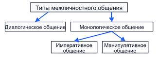 Классификация типов общения