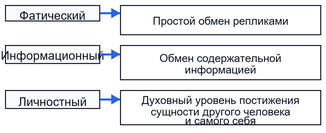 Уровни общения