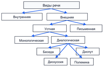 Виды речи