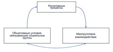 Сущность психологии межгрупповых отношений