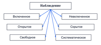 Классификация методов наблюдения
